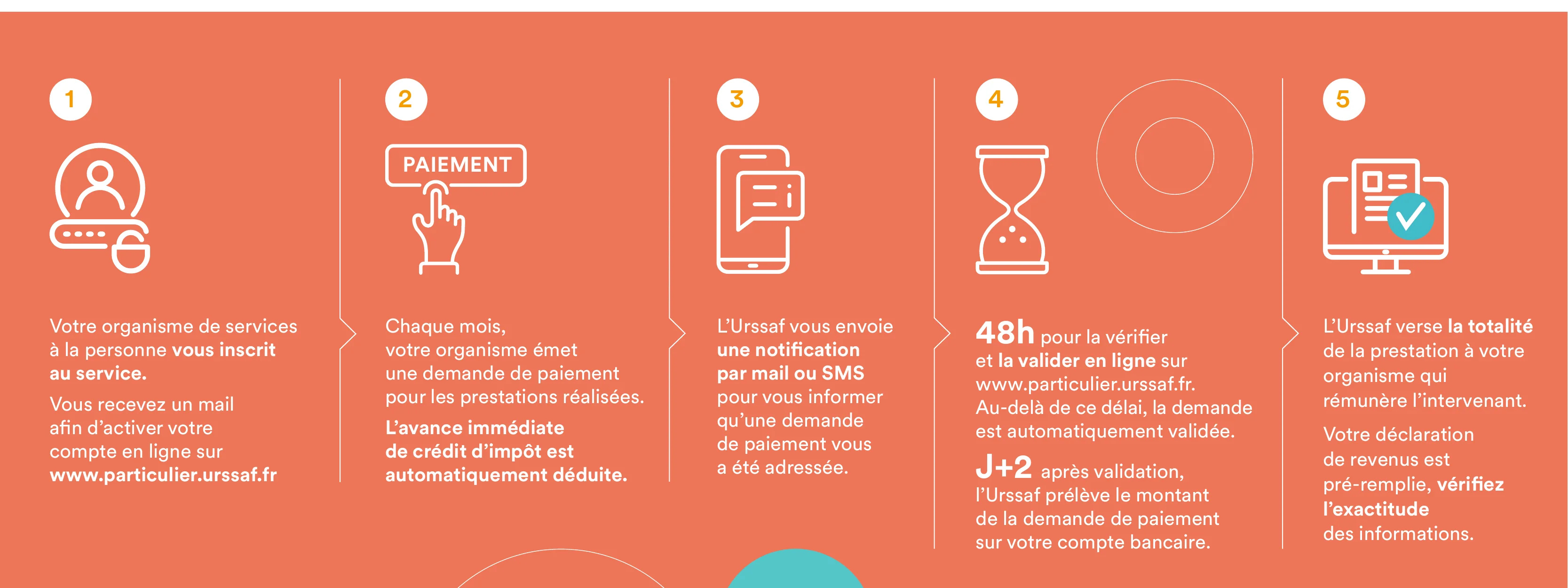 L'Avance immédiate : comment ça marche ? 1. Inscription au service, 2. Demande de paiement avec avance immédiate déduite, 3. Notification Urssaf par mail ou SMS, 4. 48h pour vérifier et valider sur particulier.urssaf.fr, 5. L'Urssaf verse la totalité à votre organisme